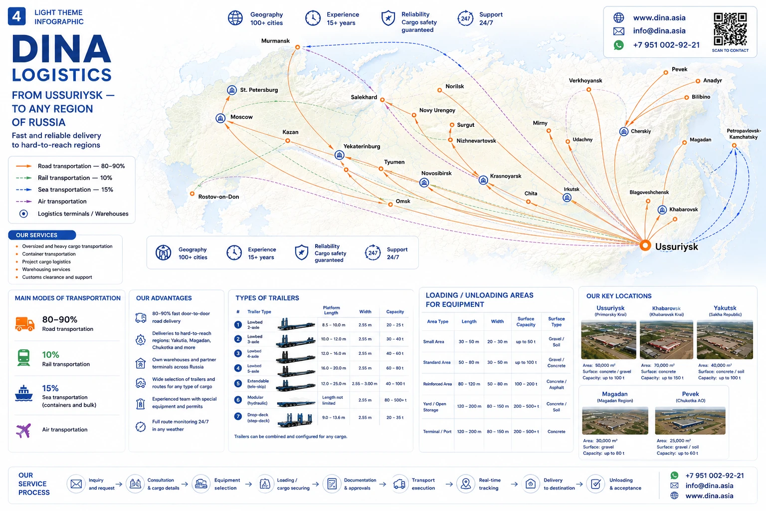 Low-loader and site overview. The illustration is indicative; actual vehicle and site availability is confirmed during quotation.